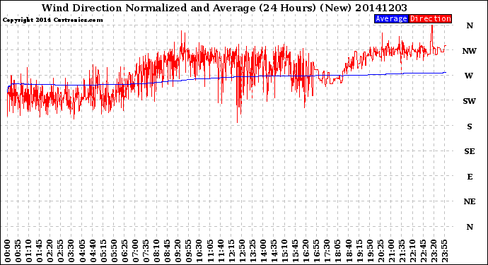 Milwaukee Weather Wind Direction<br>Normalized and Average<br>(24 Hours) (New)