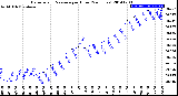 Milwaukee Weather Barometric Pressure<br>per Hour<br>(24 Hours)