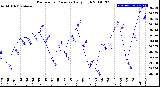 Milwaukee Weather Barometric Pressure<br>Daily High