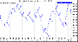 Milwaukee Weather Barometric Pressure<br>Daily Low