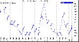 Milwaukee Weather Wind Chill<br>Daily Low