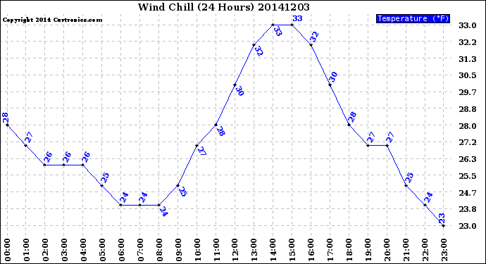 Milwaukee Weather Wind Chill<br>(24 Hours)