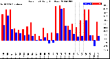 Milwaukee Weather Dew Point<br>Daily High/Low