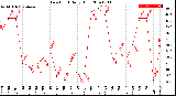 Milwaukee Weather Dew Point<br>Daily High