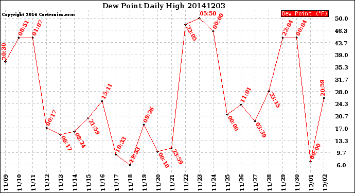 Milwaukee Weather Dew Point<br>Daily High