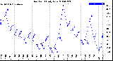 Milwaukee Weather Dew Point<br>Daily Low