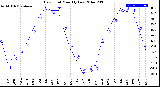 Milwaukee Weather Dew Point<br>Monthly Low