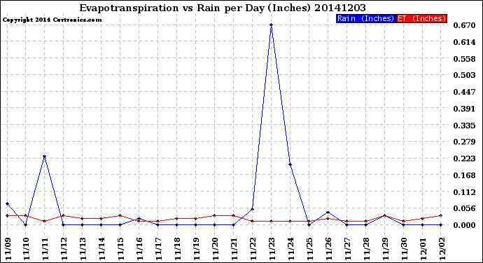 Milwaukee Weather Evapotranspiration<br>vs Rain per Day<br>(Inches)