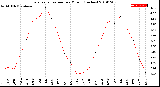 Milwaukee Weather Evapotranspiration<br>per Month (Inches)