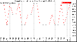 Milwaukee Weather Evapotranspiration<br>per Day (Ozs sq/ft)