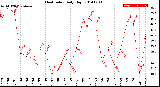 Milwaukee Weather Heat Index<br>Daily High