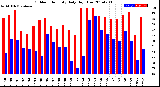 Milwaukee Weather Outdoor Humidity<br>Daily High/Low