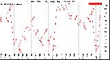 Milwaukee Weather Outdoor Humidity<br>Daily High