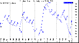 Milwaukee Weather Outdoor Humidity<br>Daily Low