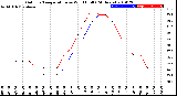 Milwaukee Weather Outdoor Temperature<br>vs Wind Chill<br>(24 Hours)