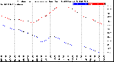 Milwaukee Weather Outdoor Temperature<br>vs Dew Point<br>(24 Hours)