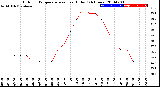 Milwaukee Weather Outdoor Temperature<br>vs Heat Index<br>(24 Hours)