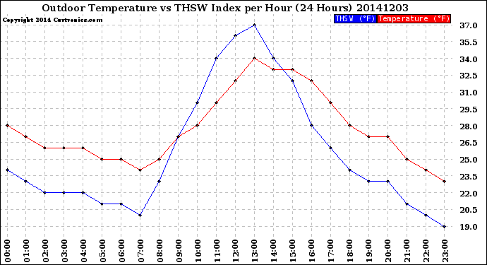 Milwaukee Weather Outdoor Temperature<br>vs THSW Index<br>per Hour<br>(24 Hours)