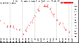 Milwaukee Weather Outdoor Temperature<br>per Hour<br>(24 Hours)