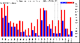 Milwaukee Weather Outdoor Temperature<br>Daily High/Low