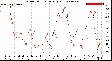 Milwaukee Weather Outdoor Temperature<br>Daily High