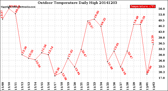 Milwaukee Weather Outdoor Temperature<br>Daily High