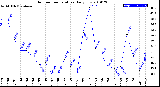 Milwaukee Weather Outdoor Temperature<br>Daily Low