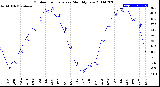 Milwaukee Weather Outdoor Temperature<br>Monthly Low