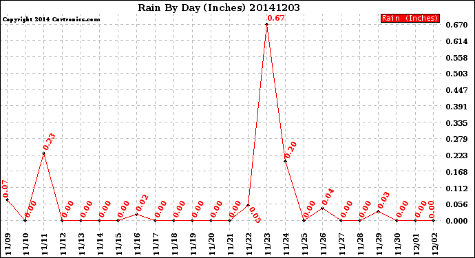 Milwaukee Weather Rain<br>By Day<br>(Inches)