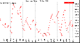 Milwaukee Weather Rain<br>per Month