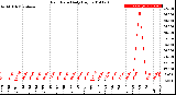 Milwaukee Weather Rain Rate<br>Daily High