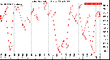 Milwaukee Weather Solar Radiation<br>Daily