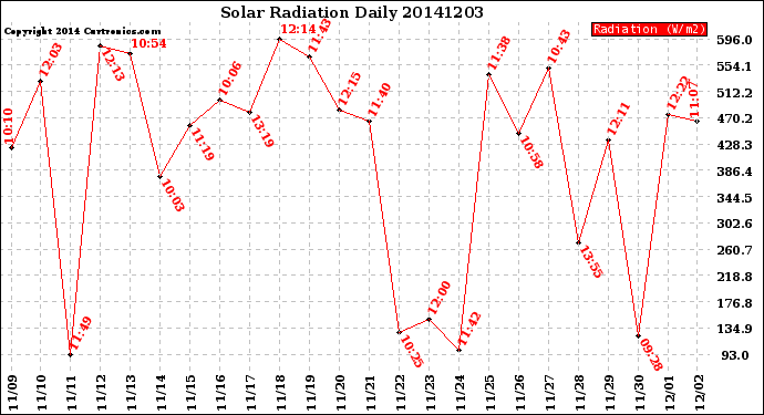 Milwaukee Weather Solar Radiation<br>Daily