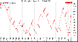 Milwaukee Weather THSW Index<br>Daily High