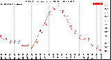 Milwaukee Weather THSW Index<br>per Hour<br>(24 Hours)