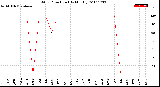 Milwaukee Weather Wind Direction<br>(By Month)