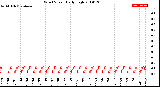 Milwaukee Weather Wind Speed<br>Daily High