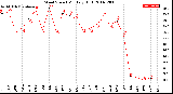 Milwaukee Weather Wind Speed<br>Monthly High