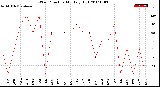 Milwaukee Weather Wind Direction<br>Monthly High