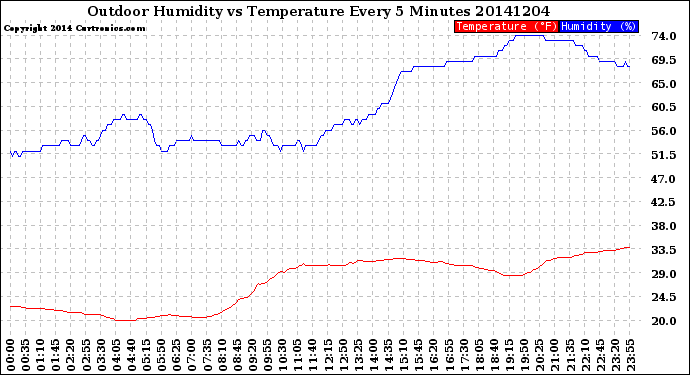 Milwaukee Weather Outdoor Humidity<br>vs Temperature<br>Every 5 Minutes