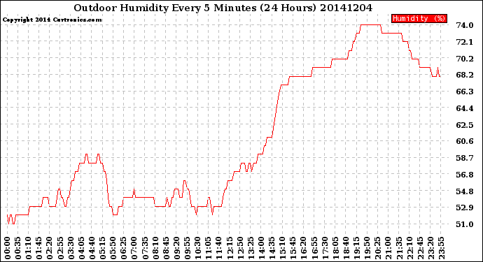 Milwaukee Weather Outdoor Humidity<br>Every 5 Minutes<br>(24 Hours)