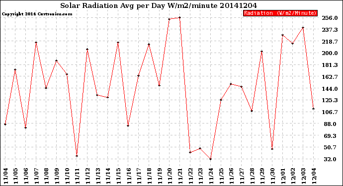 Milwaukee Weather Solar Radiation<br>Avg per Day W/m2/minute