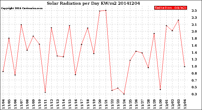 Milwaukee Weather Solar Radiation<br>per Day KW/m2