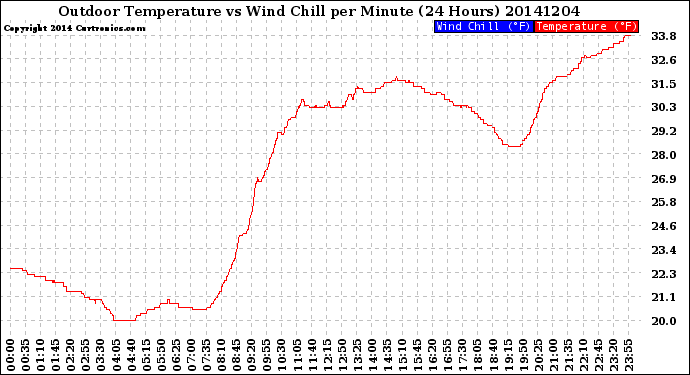 Milwaukee Weather Outdoor Temperature<br>vs Wind Chill<br>per Minute<br>(24 Hours)