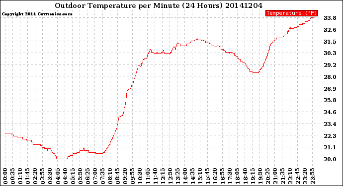 Milwaukee Weather Outdoor Temperature<br>per Minute<br>(24 Hours)