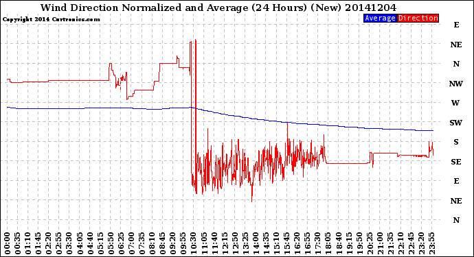 Milwaukee Weather Wind Direction<br>Normalized and Average<br>(24 Hours) (New)