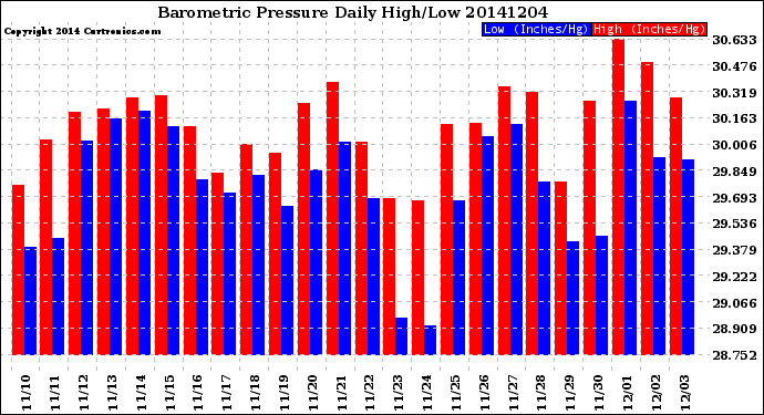 Milwaukee Weather Barometric Pressure<br>Daily High/Low