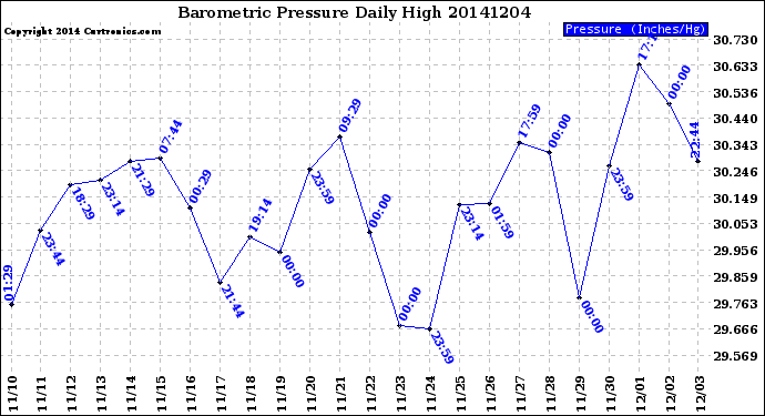 Milwaukee Weather Barometric Pressure<br>Daily High