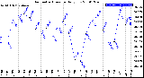 Milwaukee Weather Barometric Pressure<br>Daily Low