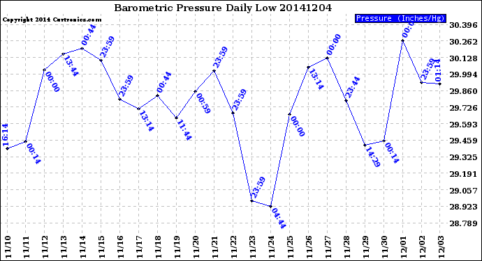 Milwaukee Weather Barometric Pressure<br>Daily Low